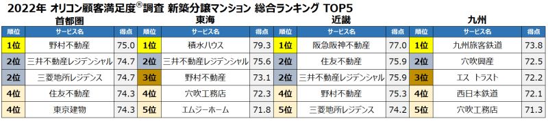 新築分譲マンション 総合ランキング